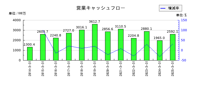 岡山県貨物運送の営業キャッシュフロー推移