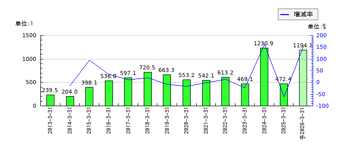 岡山県貨物運送のEPS(一株当たりの利益)推移