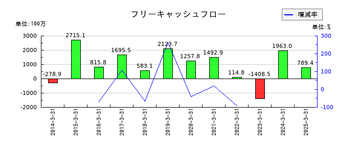 岡山県貨物運送のフリーキャッシュフロー推移