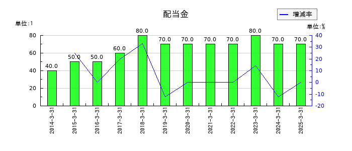岡山県貨物運送の年間配当金推移