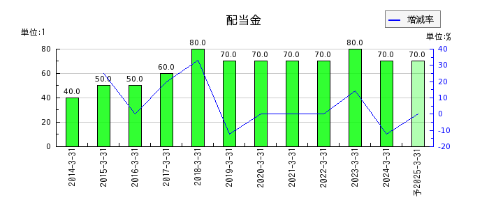 岡山県貨物運送の年間配当金推移