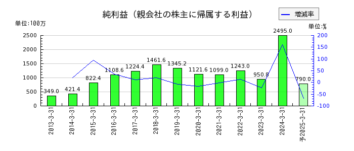 岡山県貨物運送の通期の純利益推移