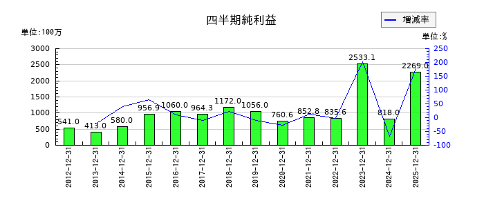 岡山県貨物運送の第3四半期の純利益推移