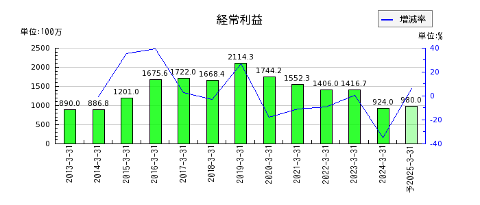岡山県貨物運送の通期の経常利益推移