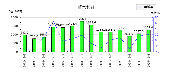 岡山県貨物運送の第3四半期の経常利益推移
