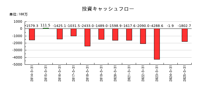 岡山県貨物運送の投資キャッシュフロー推移