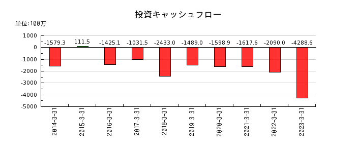 岡山県貨物運送の投資キャッシュフロー推移