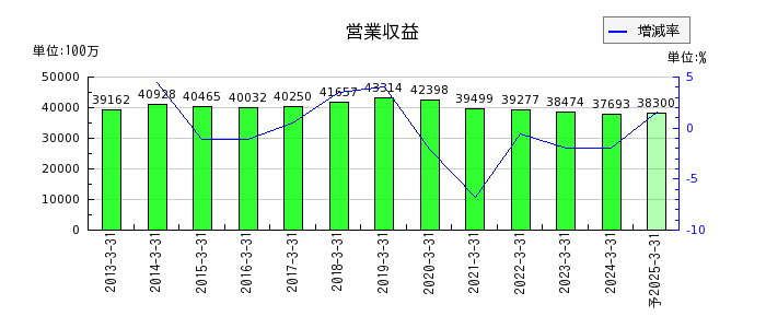 岡山県貨物運送の通期の売上高推移
