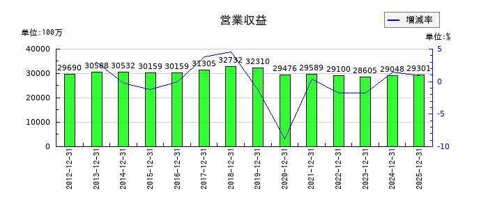 岡山県貨物運送の第3四半期の売上高推移