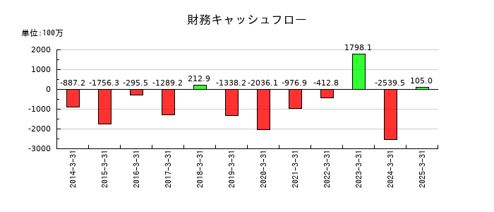 岡山県貨物運送の財務キャッシュフロー推移
