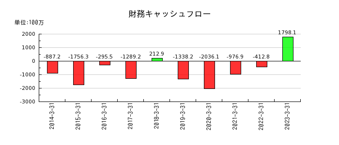 岡山県貨物運送の財務キャッシュフロー推移
