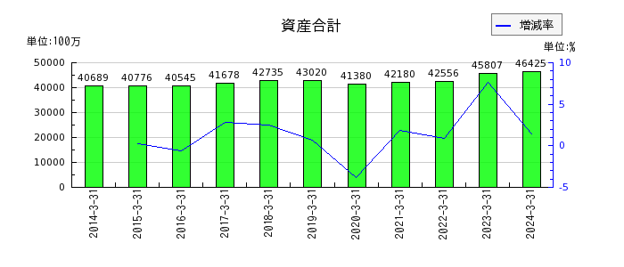 岡山県貨物運送の資産合計の推移
