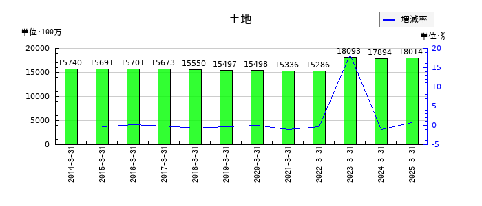 岡山県貨物運送の土地の推移
