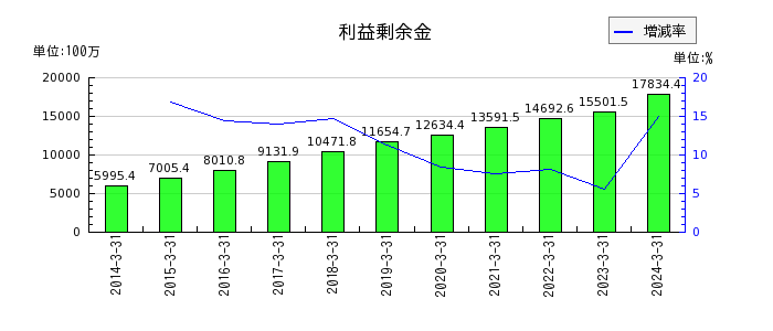 岡山県貨物運送の利益剰余金の推移