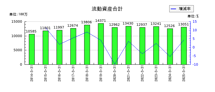 岡山県貨物運送の流動資産合計の推移