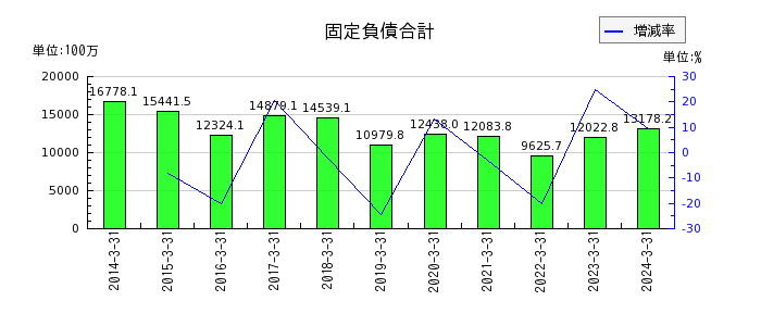 岡山県貨物運送の固定負債合計の推移