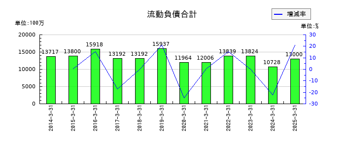 岡山県貨物運送の流動負債合計の推移