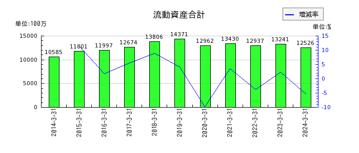 岡山県貨物運送の流動資産合計の推移