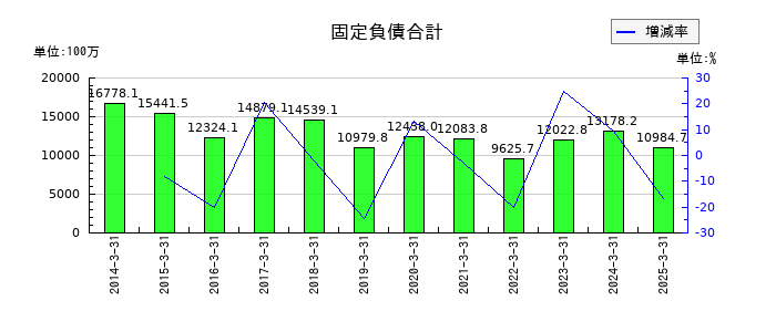 岡山県貨物運送の固定負債合計の推移
