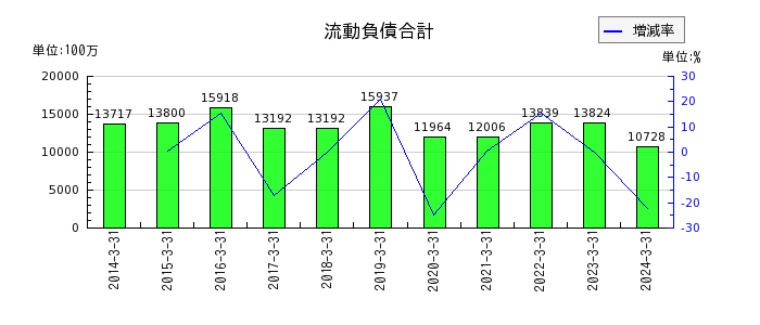 岡山県貨物運送の流動負債合計の推移