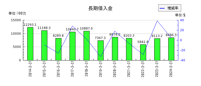 岡山県貨物運送の長期借入金の推移