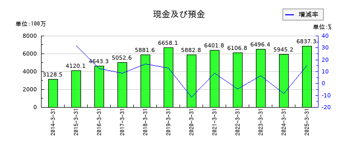 岡山県貨物運送の現金及び預金の推移