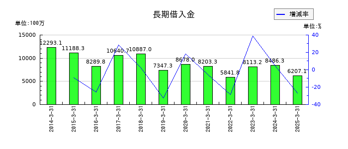 岡山県貨物運送の長期借入金の推移