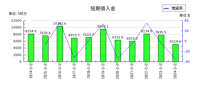 岡山県貨物運送の現金及び預金の推移