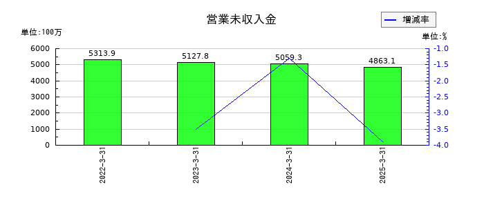 岡山県貨物運送の営業未収入金の推移