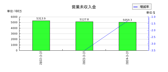 岡山県貨物運送の営業未収入金の推移