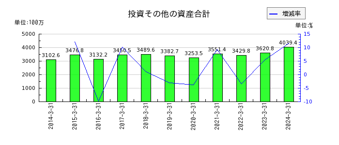 岡山県貨物運送の投資その他の資産合計の推移