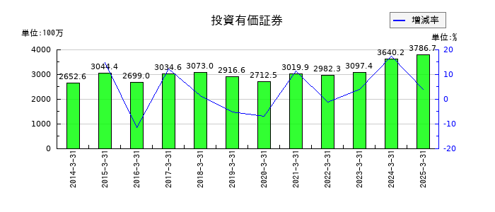 岡山県貨物運送の投資有価証券の推移