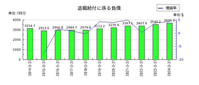 岡山県貨物運送の退職給付に係る負債の推移