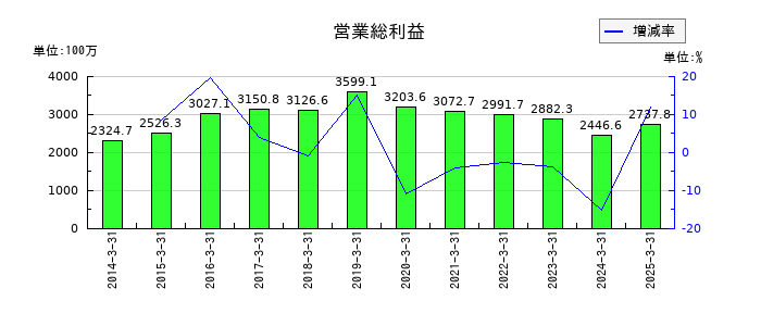 岡山県貨物運送の営業総利益の推移