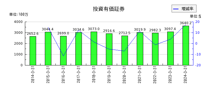 岡山県貨物運送の投資有価証券の推移