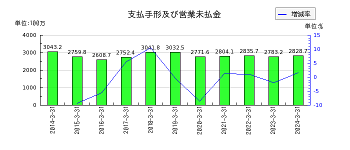 岡山県貨物運送の支払手形及び営業未払金の推移