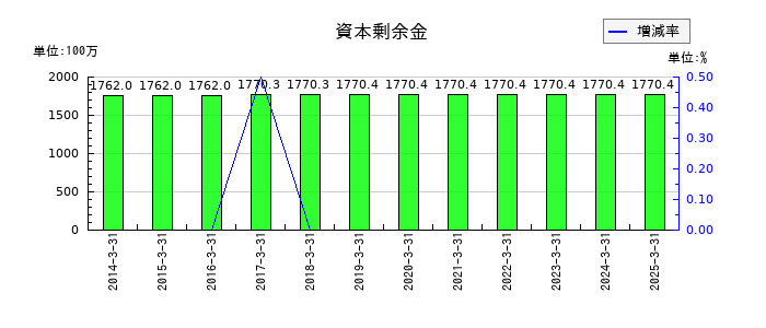岡山県貨物運送の資本剰余金の推移