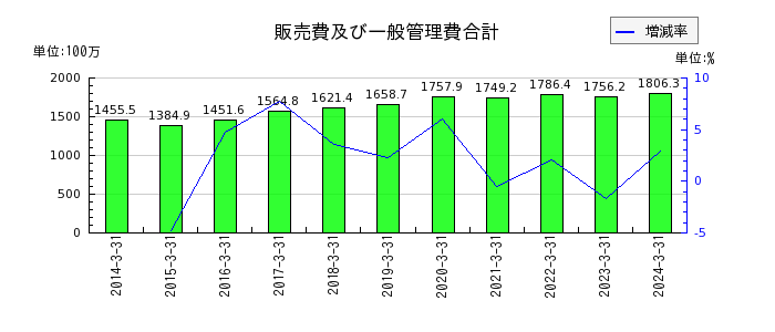 岡山県貨物運送の販売費及び一般管理費合計の推移