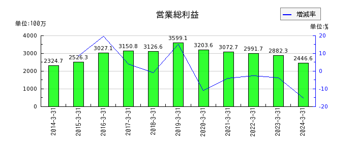 岡山県貨物運送の営業総利益の推移