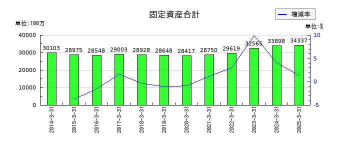 岡山県貨物運送の固定資産合計の推移
