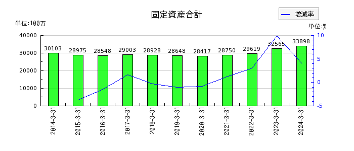 岡山県貨物運送の固定資産合計の推移