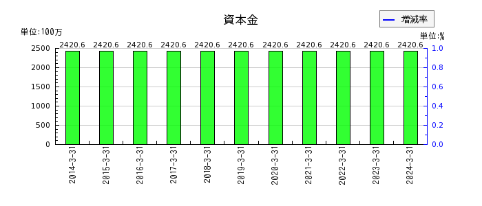 岡山県貨物運送の資本金の推移