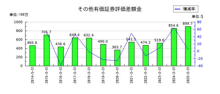 岡山県貨物運送のその他有価証券評価差額金の推移
