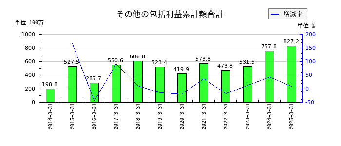 岡山県貨物運送のその他の包括利益累計額合計の推移