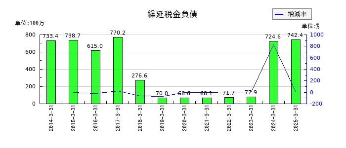 岡山県貨物運送の繰延税金負債の推移