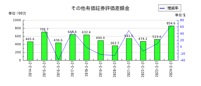 岡山県貨物運送の無形固定資産の推移