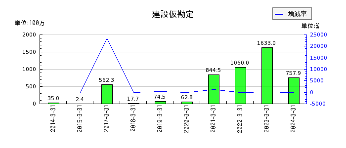 岡山県貨物運送の給料及び賞与の推移