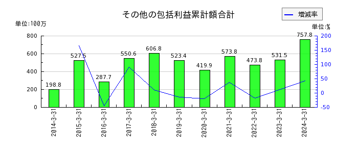 岡山県貨物運送のその他の包括利益累計額合計の推移