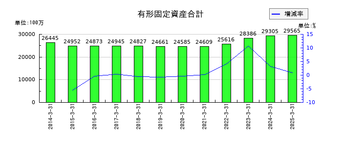岡山県貨物運送の有形固定資産合計の推移