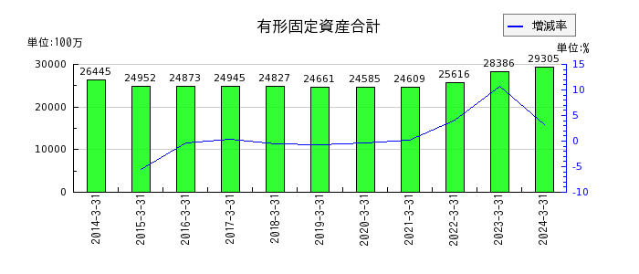 岡山県貨物運送の有形固定資産合計の推移